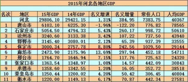 保定市gdp排行榜_2017年前三季度河北各市县11市GDP排行榜(2)