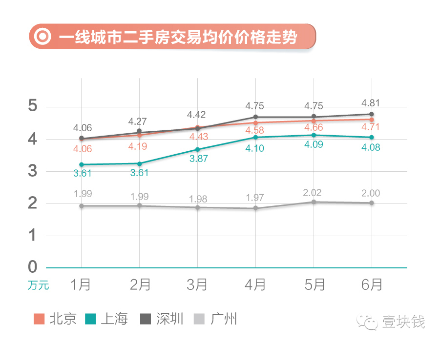 2016链家大数房产新闻据楼市半年报