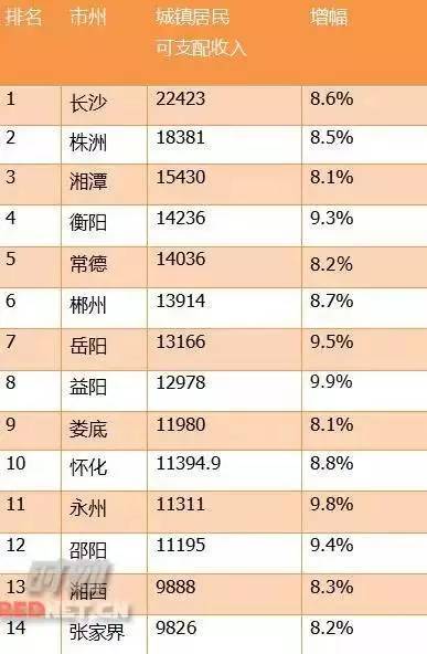 株洲在湖南排几名gdp_2018湖南各市GDP排名及增速 湖南各地经济排名 表(3)