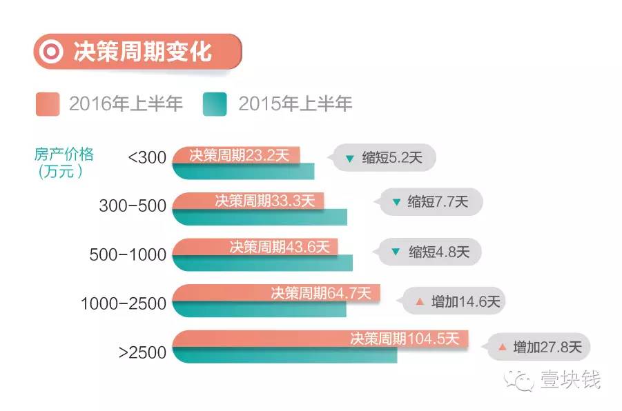 2016链家大数房产新闻据楼市半年报