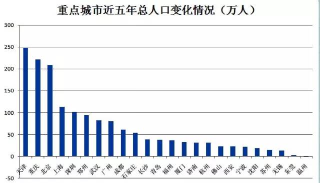 买房当心!这些城市流入人口急剧下滑