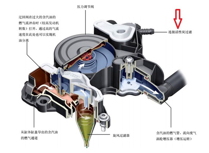 第三代e88上的油气分离器   工程师们一看这样可不行,于是他们又在