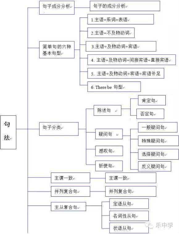 高中英语全部知识体系结构图汇总