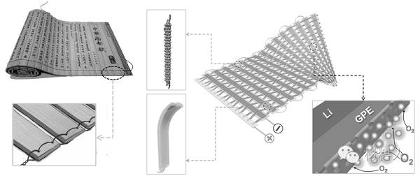 受到中国古代的竹简的启发,制备出来的柔性可穿戴锂氧电池的示意