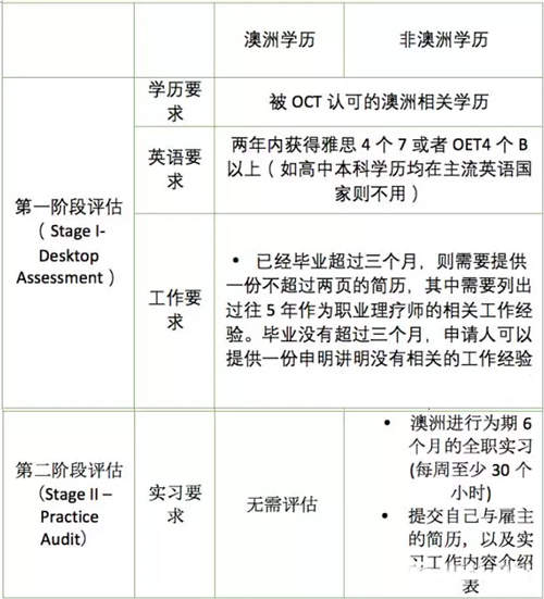 澳洲技术移民清单上被忽视却容易成功的三个职业