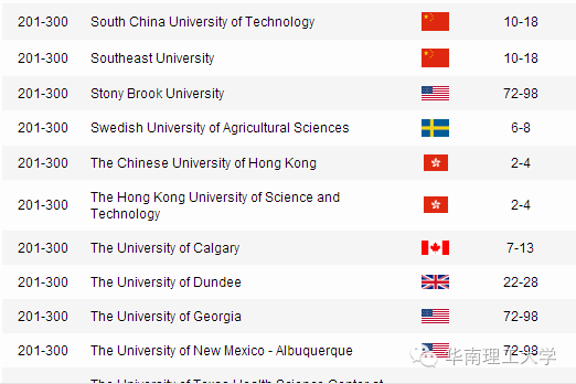 重磅?|?华南理工迈入世界大学学术排名300强