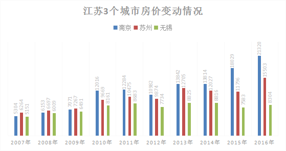 南京工资水平