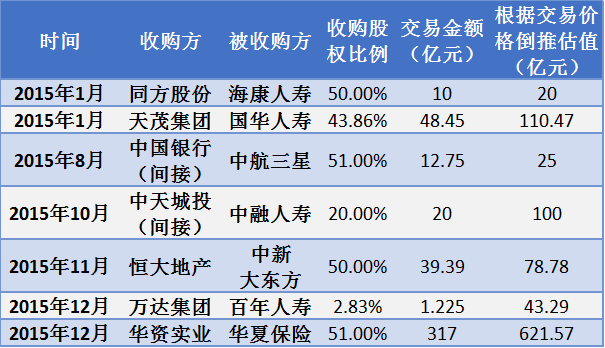 买一家保险公司多少钱才划算?净资产6亿的恒