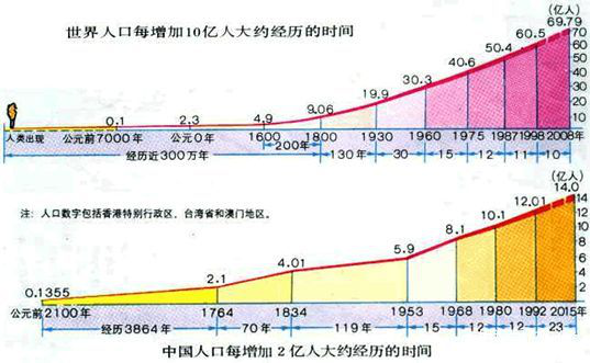 中国人口进化_人类进化图
