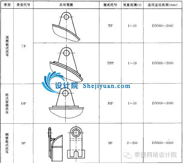 折流板除沫器(二)吊耳 吊耳是安装在设备或其他吊物之上用于提升的吊