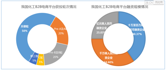 《中国化工B2B行业发展报kaiyun告》（2016）(图9)