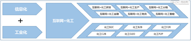 《中国化工B2B行业发展报kaiyun告》（2016）(图5)