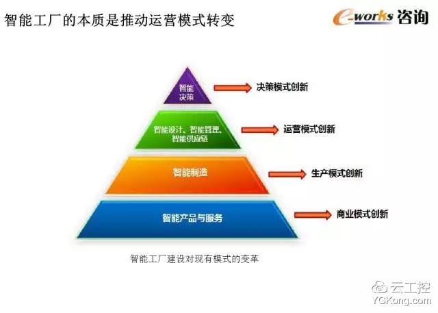 50页超赞ppt学习智能工厂顶层设计和整体规划!