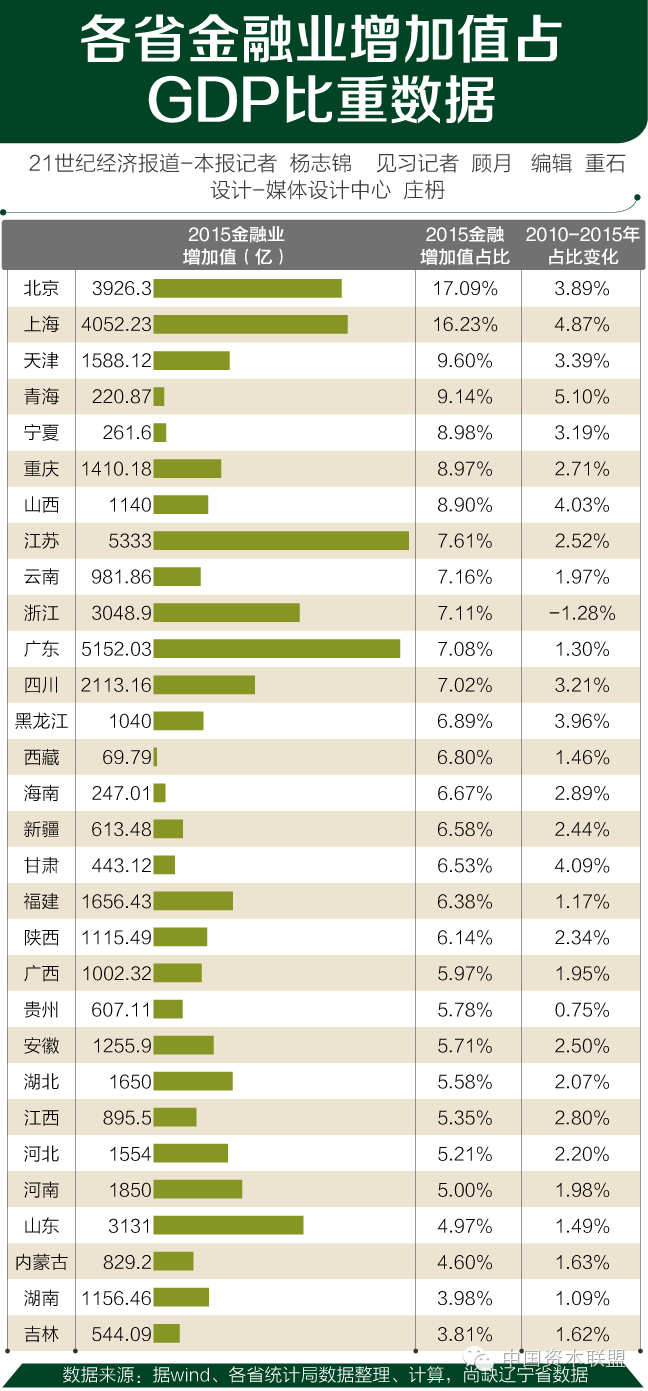 2021年各省份金融业GDP_22省份一季度GDP 湖北增速第一,7省跑赢全国