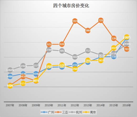 看看南京、合肥,郑州的房价究竟要涨到什么程