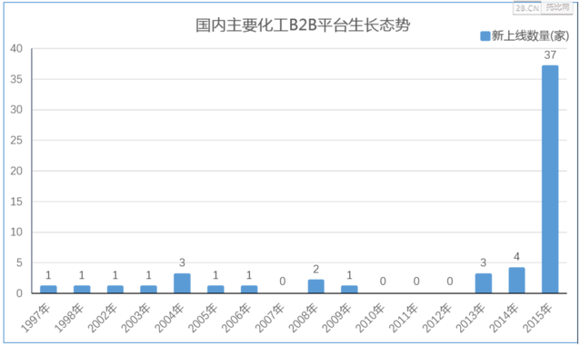 《中国化工B2B行业发展报kaiyun告》（2016）(图7)