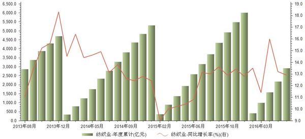 2013年至2016年6月我国纺织业固定资产投资