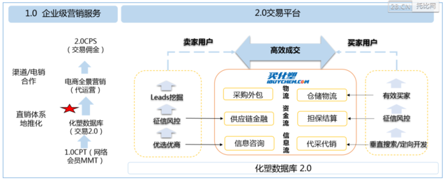 《中国化工B2B行业发展报kaiyun告》（2016）(图16)