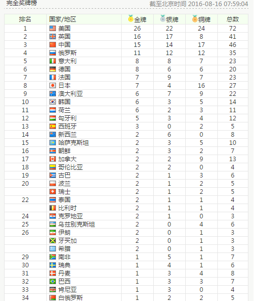 2016里约奥运会8月16日最新奖牌榜(持续更新)