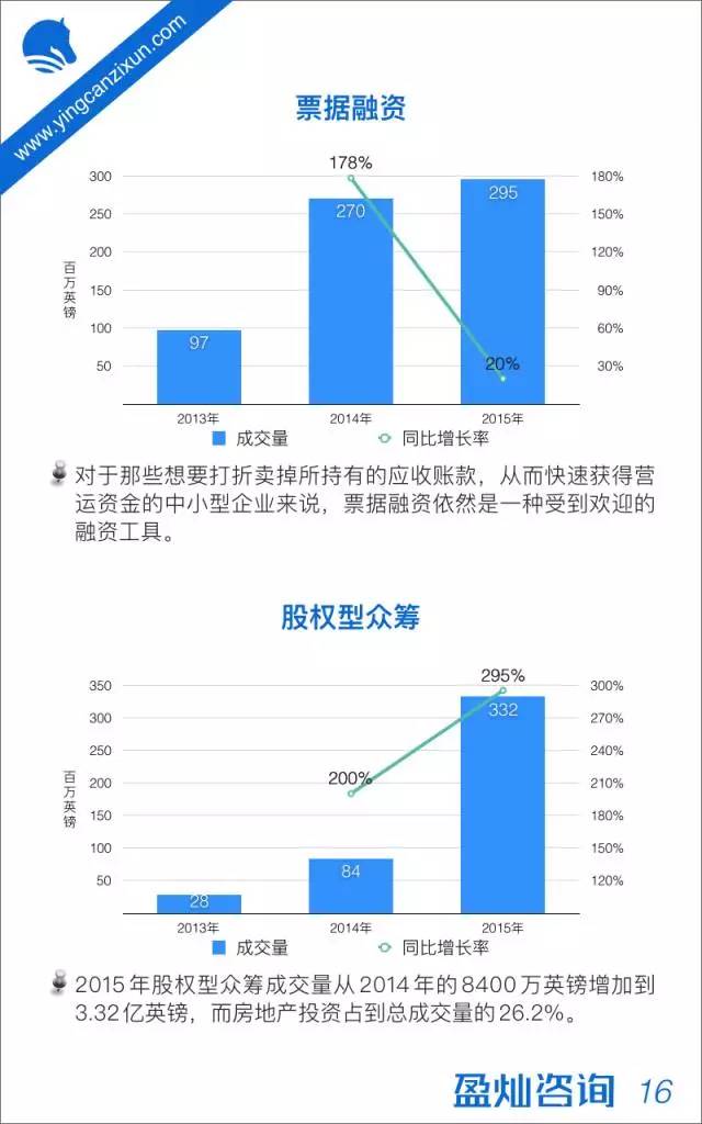 大数据解读英国互联网金融发展现状及趋势