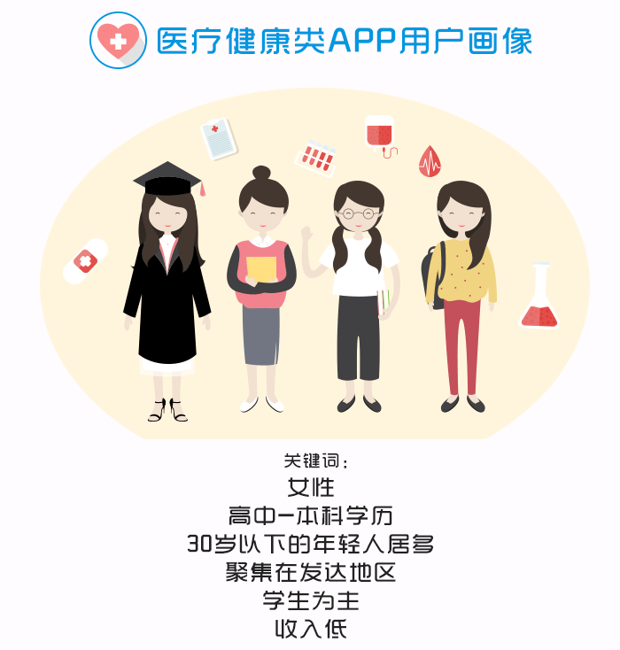 最全的医疗健康app用户画像来了!