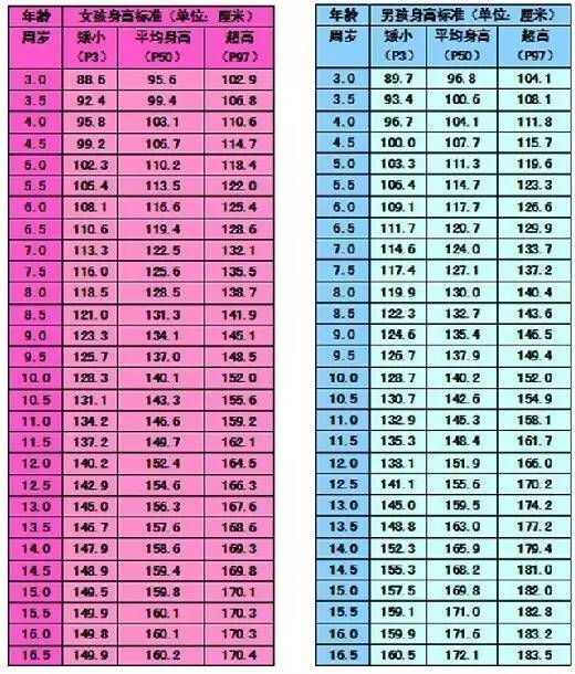 13岁男孩身高永远定格在1.57米!老妈天天给他吃这个