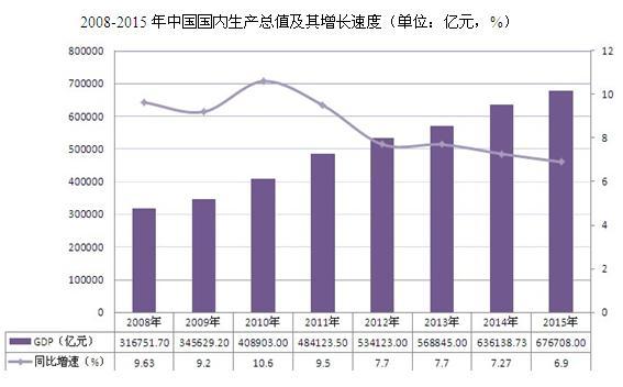 2015年中国国内精品酒店生产总值及其增长速