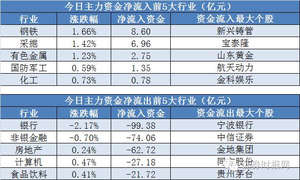 【16日资金路线图】银行净流出近百亿元?机构