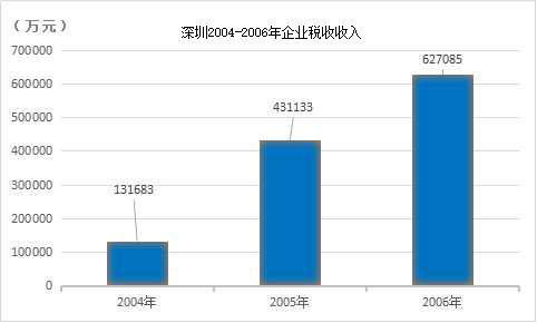 华为给深圳交多少税多少gdp_若对深圳GDP贡献最大的华为跑了 深圳房价会跌吗