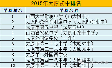 2015年太原初中排名前十的院校本排名及划片区学校仅供各位家长参考