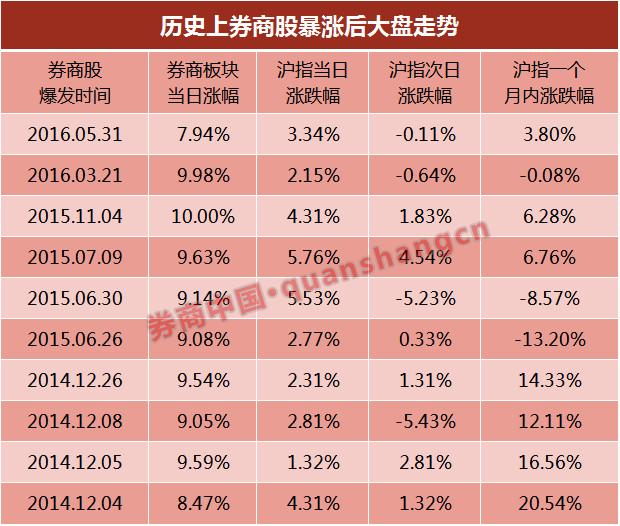 券商股暴涨10次后市沪指涨7次