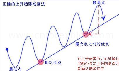 投资讲堂:趋势线,轨道线,支撑和压力线的运用