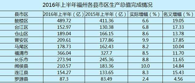 福州市gdp_泉州与福州的GDP总量能否与深圳市相比