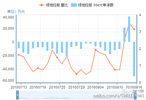 劲爆,绿地控股(600606)主力拉升过急暴露阴谋