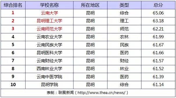 昆明人口多少_过去6年昆明常住人口多了不到32万 不及西安一年增量(2)