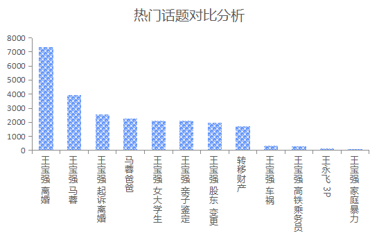 从网络舆情大数据看王宝强离婚事件