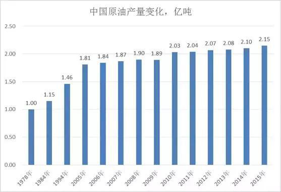 石油产量算地方GDP吗_石油产业过剩 不能以GDP增速来衡量