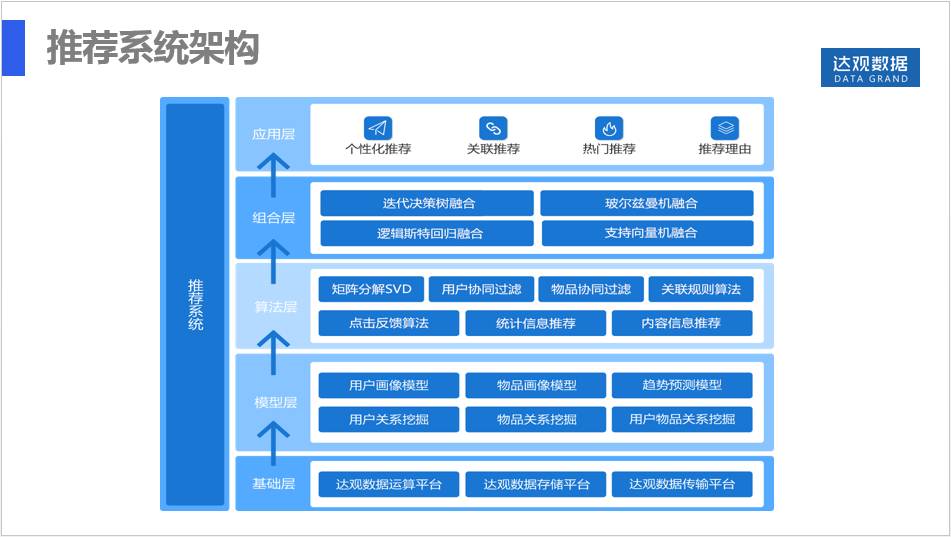 科技 正文 接下来是第二部分,达观推荐系统架构,主要介绍下达观数据