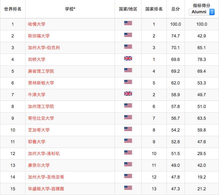 2016世界大学学术排名出炉:伯克利怒夺第三,北大71名