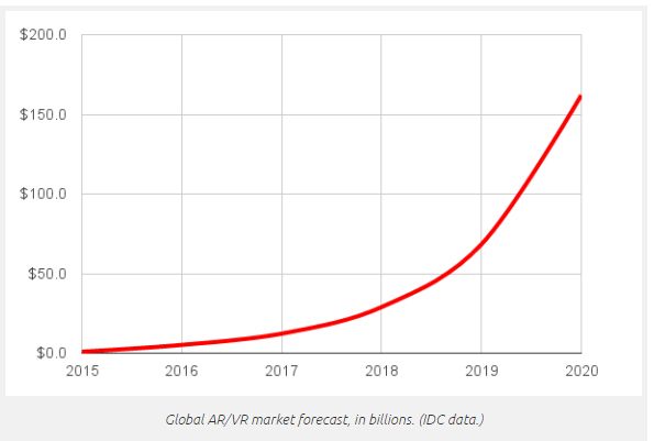 Idc 全球ar Vr市场或于年达16亿美元