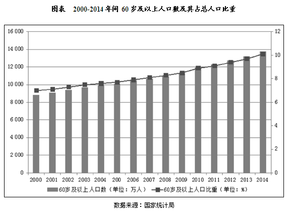 人口老龄化双边效应_人口老龄化图片