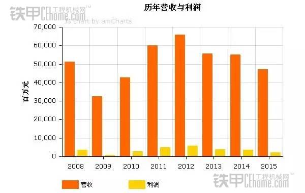 卡特彼勒 因战争起家 为奥运服务的工程机械霸主(图8)