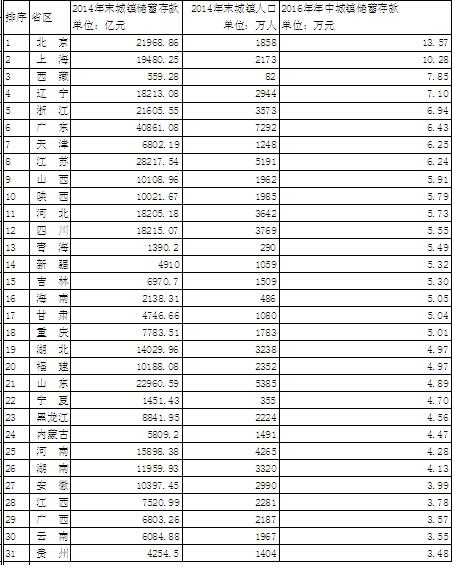 各省面积 人口排序_中国各省市面积人口排序(2)