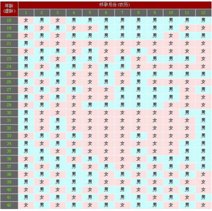 母婴 正文  生男生女清宫图是根据周易,按照阴阳,五行,八卦的公式推算