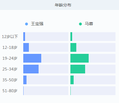 从网络舆情大数据看王宝强离婚事件