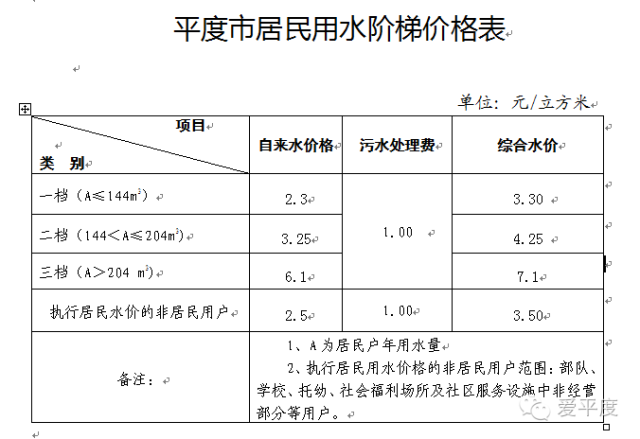 平度岳此价格9月份调整采取阶梯价收费快算算你家的水费