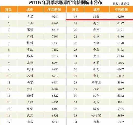 昆明人口多少_过去6年昆明常住人口多了不到32万 不及西安一年增量(2)