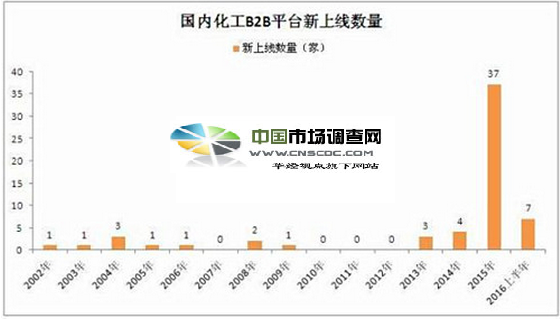 kaiyun中国化工业B2B新增平台调查数据分析(图2)