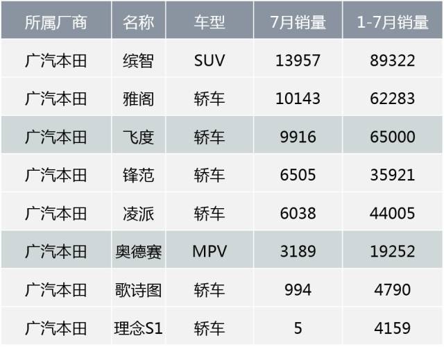 1-7月各大车企哪款车型卖的最火?