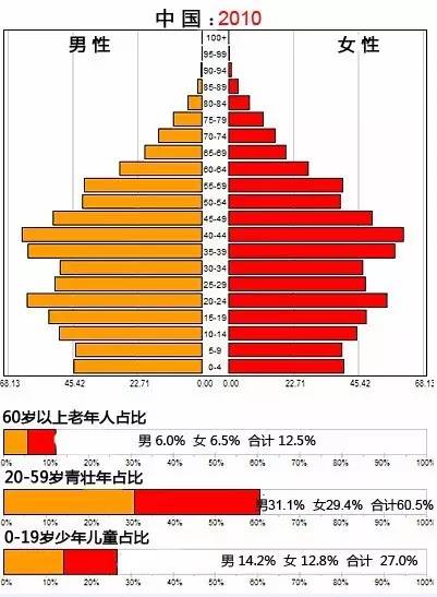 人口变化与住房_中国人口增长率变化图